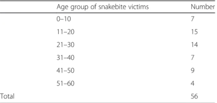 Table 2 Number of snakebite cases reported at the Meserani Clinic, Arusha in the period 2007 to 2012
