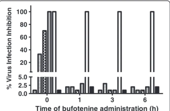 Figure 5 PV virus inhibition percentage of different bufotenine concentrations on fluorescent focus inhibition test compared with negative (cells + MEM-10) and positive (ketamine) controls.