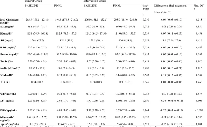 Table 7 - Changes in lipids, metabolic parameters, and inflammatory biomarkers in the study  groups [Data are mean (SD) or median (25the75th percentile)] 