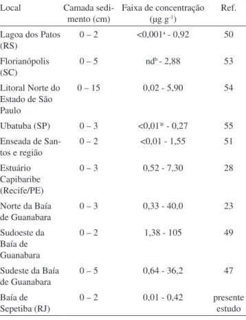 Tabela 3. Coprostanol em sedimentos de diferentes regiões na costa  brasileira