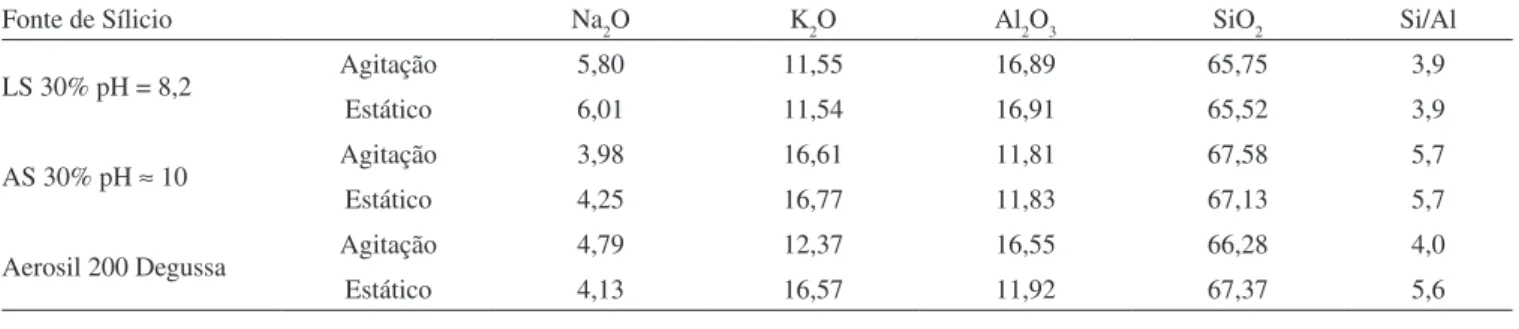 Tabela 3.  Resultados da análise química dos materiais 