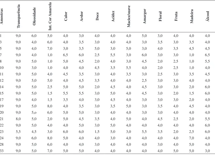 Figura 2S. Índice global de preferência (IGP) do painel de consumidores Tabela 3S. Peril Quantitativo das amostras analisadas pelo painel de especialistas
