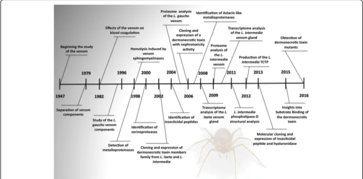 Fig. 1 Major historical evolution on the knowledge on brown spider venom. Main publications in toxinology on Loxosceles spiders