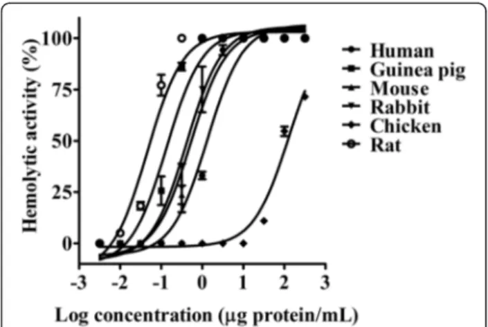 Fig. 1 Concentration-response curves showing the hemolytic activity of the M. alcicornis aqueous extract on erythrocytes from various species