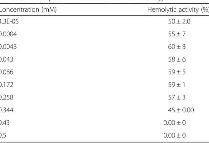 Table 2 Effects of divalent cations on the hemolytic activity of M. alcicornis aqueous extract tested at the HU 50