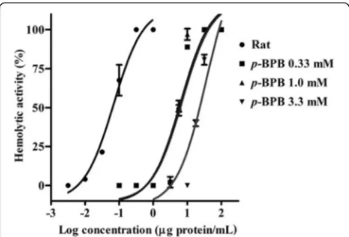 Fig. 3 Concentration-response curves showing the effect of p-BPB, a PLA 2 inhibitor, on the hemolytic activity of the M
