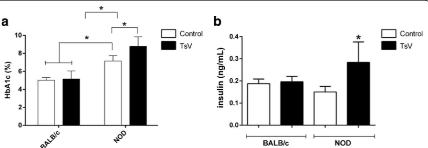 Fig. 4 Blood glycosylated hemoglobin (HbA1c) percentage (%) and insulin plasma levels from BALB/c and NOD mice injected with Ts venom
