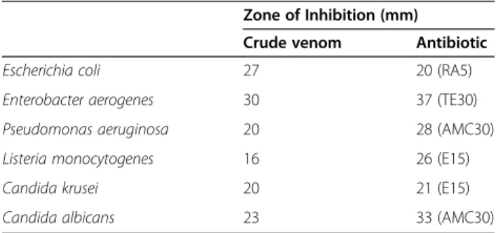 Table 2 Antimicrobial activity of L. abdullahbayrami crude venom determined by agar disk diffusion assay