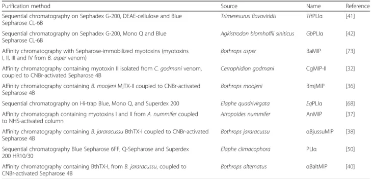 Table 1 Alpha-type PLA 2 inhibitors (αPLIs) studied to date