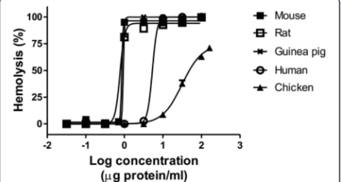Figure 1 Representative concentration-response curves of hemolysis induced by M. complanata aqueous extract on erythrocytes of various species.