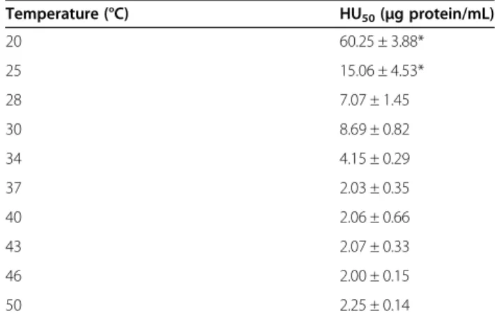 Table 3 HU 50 values of the M. complanata aqueous extract obtained after preincubation at different temperatures for 30 minutes with rat erythrocytes