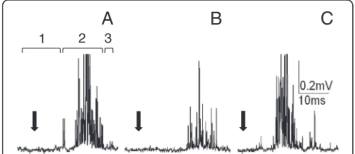 Fig. 1 Extracellular recordings of cockroach nervous system bioelectrical activity. (a) An example of recordings of the cercal nerve activity as a response to cercus mechanostimulation (marked by black arrow); 1 – recording of a spontaneous activity, 2 – r