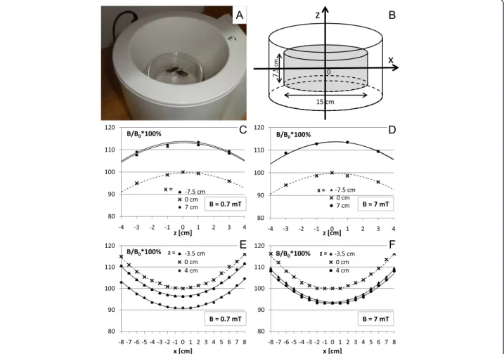 Fig. 3 The setup for the exposure of a cockroach to an electromagnetic field. (a) Insects in the coil