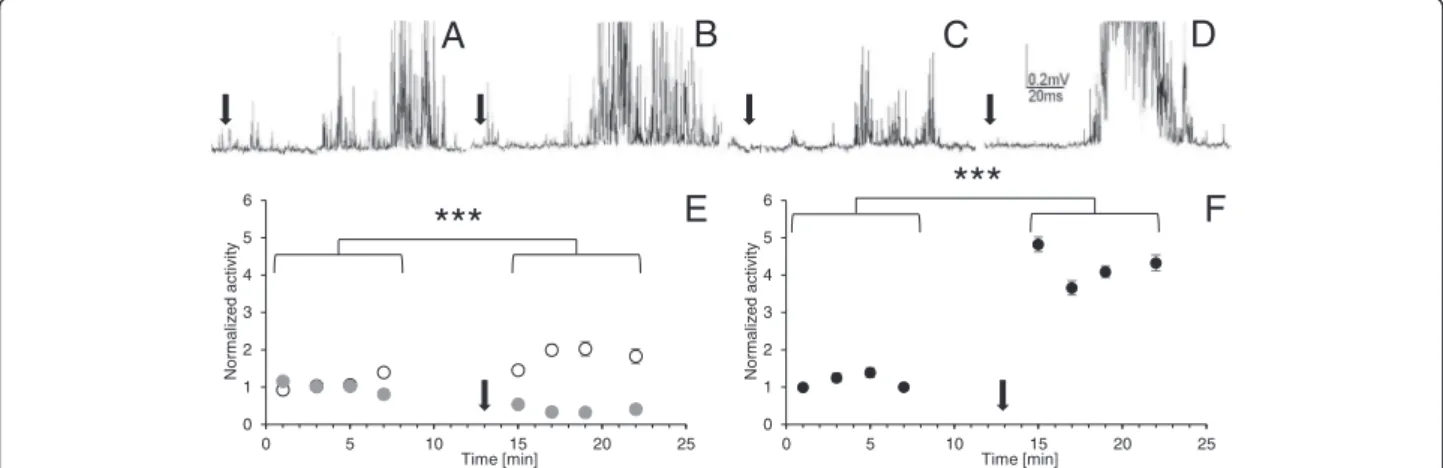 Fig. 5 Effects of the Lqh α IT toxin on the cockroach connective nerve activity and their modification by the ELF-EMF exposure