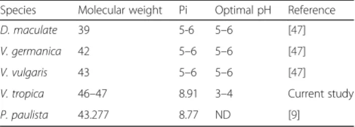 Table 4 The biochemical and physiological characterization of vespid venom