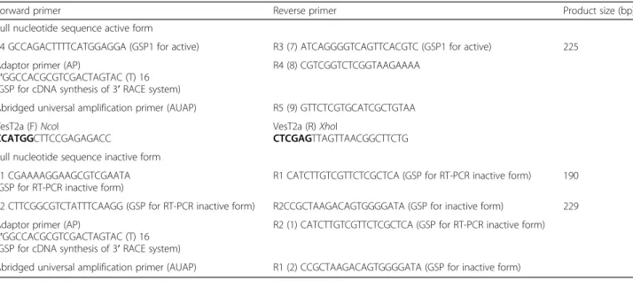 Table 1 Primer design of gene-specific primers and PCR product size