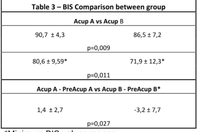 Table 1 - VAS Comparison within groups  Before A vs After A  Before B vs After B 