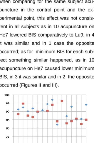 Figure  IV  -  Mean  BIS  values  over  time  for  the  control point (Lu9) and experimental point (He7)