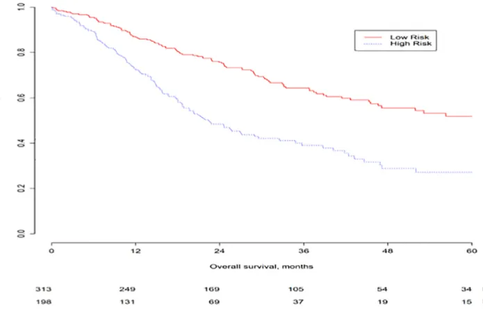 Fig.  4. Low-risk  patients stratiﬁed by  neutrophil-to-lymphocyte  ratio (NLR) status (  P  =  .040)