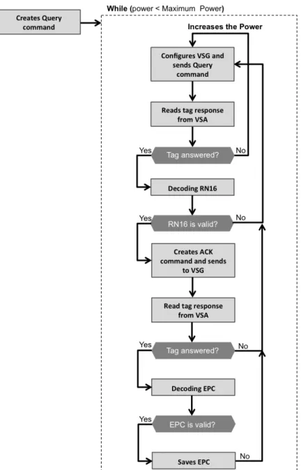 Figure 3.6: Flowchart of the stimulus-response architecture program to develop LabVIEW code.