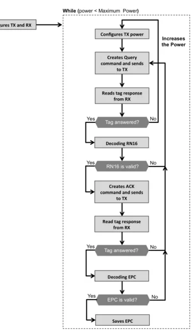 Figure 3.12: Flowchart of the real-time interrogator emulation architecture program to de- de-velop LabVIEW code.