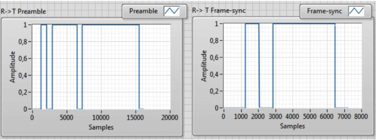 Figure 4.1: Preamble and frame-sync results in LabVIEW code.