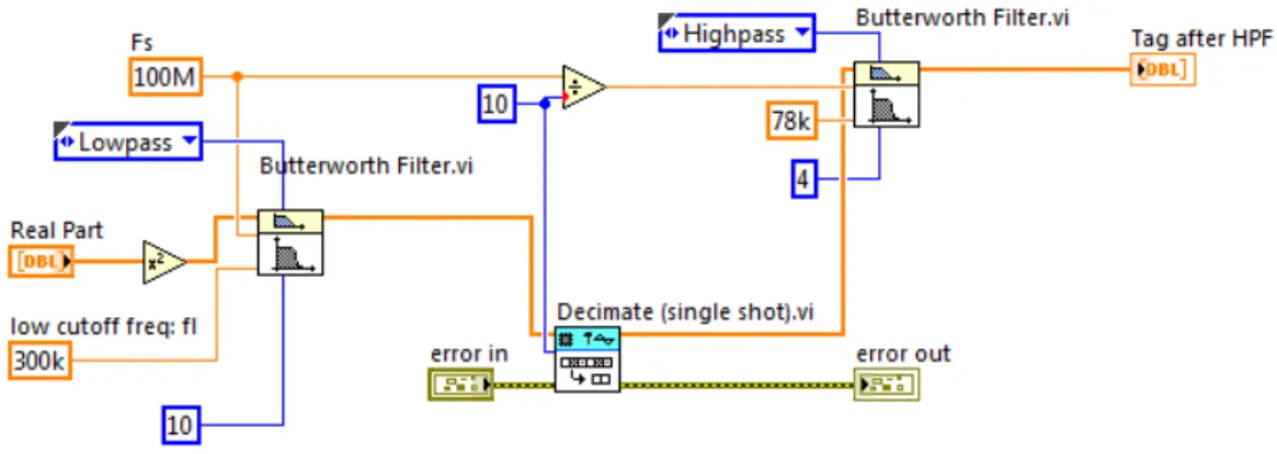 Figure 4.15: LabVIEW with square, low pass filter, decimation and high pass filter.
