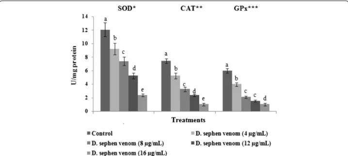 Fig. 4 Effect of D. sephen venom on cellular antioxidant status in HeLa cells. Bars represent the changes on the activities of SOD, CAT and GPx in control and venom treated cells