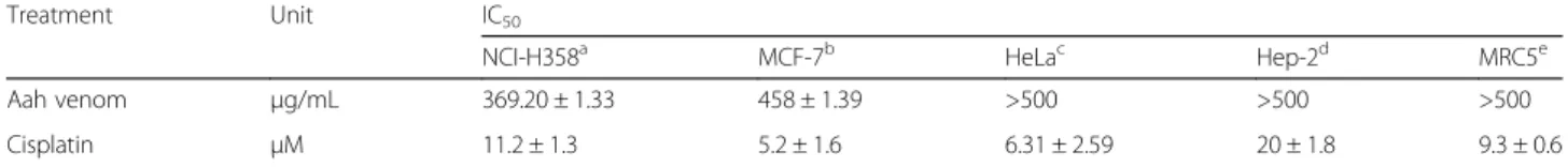 Fig. 2 LDH release in NCI-H358 cells after 24 h of exposure to different concentrations of (a) Aah venom, (b) FtoxG-50 and (c) F3 fraction