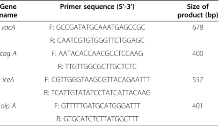 Table 1 Oligonucleotide primers used for detection of vacA, cagA, oipA and iceA virulence factors of