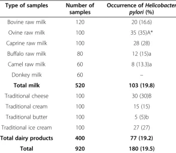 Table 3 Distribution of putative virulence factors in Helicobacter pylori strains isolated from various types of milk and dairy products