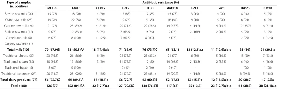 Table 4 Antibiotic resistance of Helicobacter pylori strains isolated from various types of milk and dairy products Type of samples