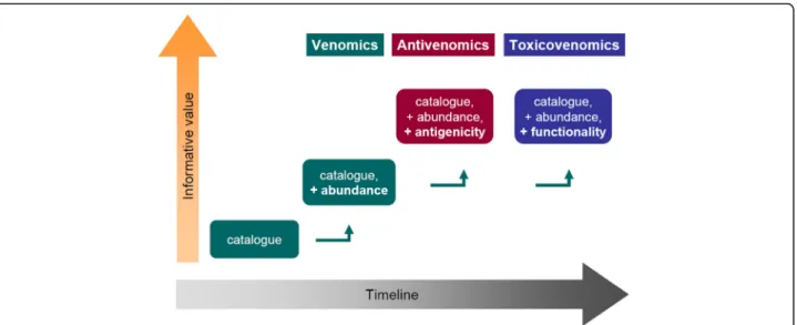 Fig. 4 Evolution of analytical strategies in the characterization of snake venoms by proteomic tools, used in combination with appended methodologies