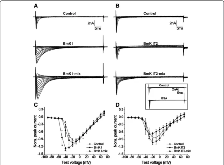Fig. 1 Effect of BmK I and BmK IT2 on DRG-type sodium channels. a Representative sodium currents under control conditions (top), after application of 400 nM BmK I (middle) and after application of 400 nM BmK I and 400 nM BmK IT2 to BmK I group (bottom), sh