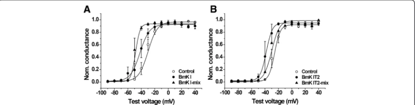 Fig. 2 Effect of BmK I and BmK IT2 on the voltage dependence of steady-state activation