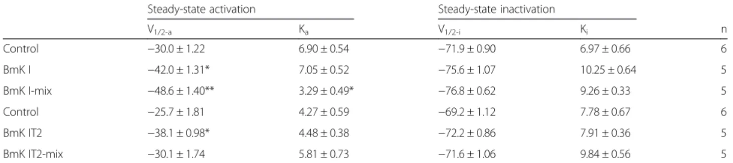 Fig. 3 Effect of BmK I and BmK IT2 on the voltage dependence of steady-state inactivation