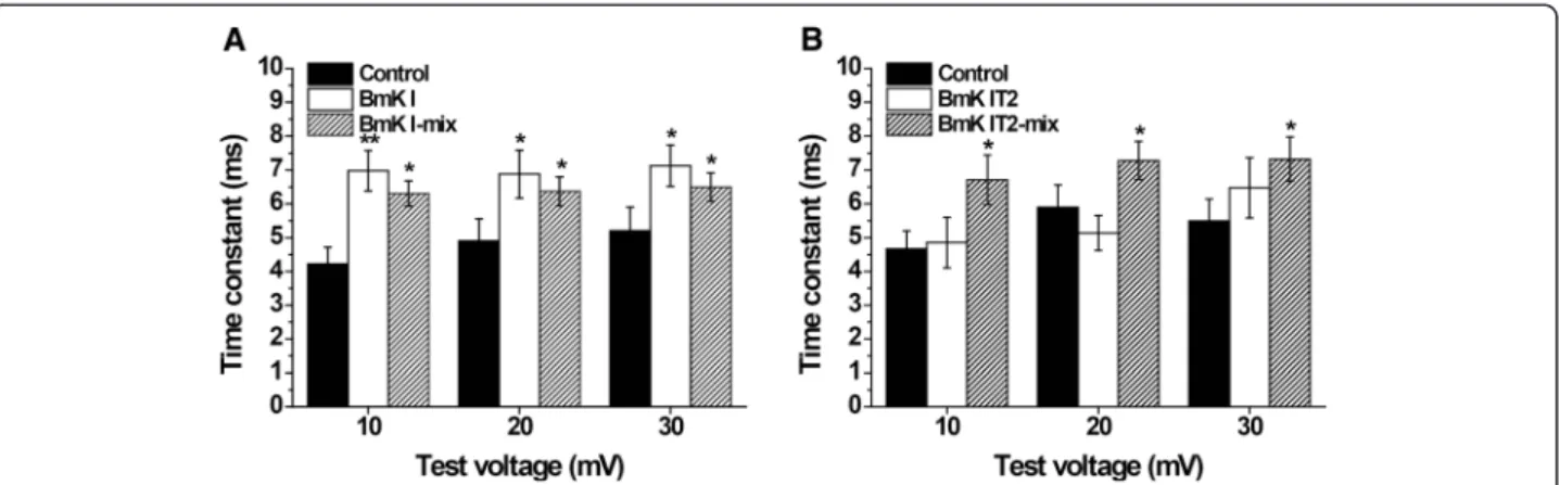 Fig. 4 Effect of BmK I and BmK IT2 on inhibition of open-state inactivation of DRG type sodium channels