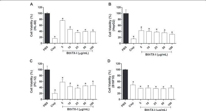 Fig. 1 Cell viability of the tumor cell lines HL-60 (a), HepG2 (b), PC-12 (c) and B16F10 (d) after treatment with BthTX-I
