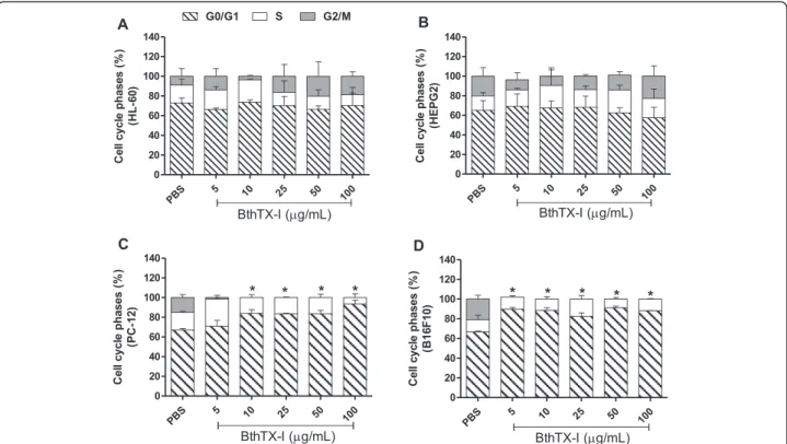Fig. 2 Assessment of cell cycle progression of the tumor cell lines HL-60 (a), HepG2 (b), PC-12 (c) and B16F10 (d) treated with BthTX-I using flow cytometry