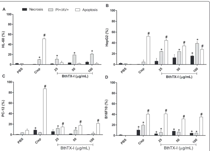 Fig. 3 Assessment of apoptotic/necrotic effects of BthTX-I on the tumor cell lines HL-60 (a), HepG2 (b), PC-12 (c) and B16F10 (d) by flow cytometry.