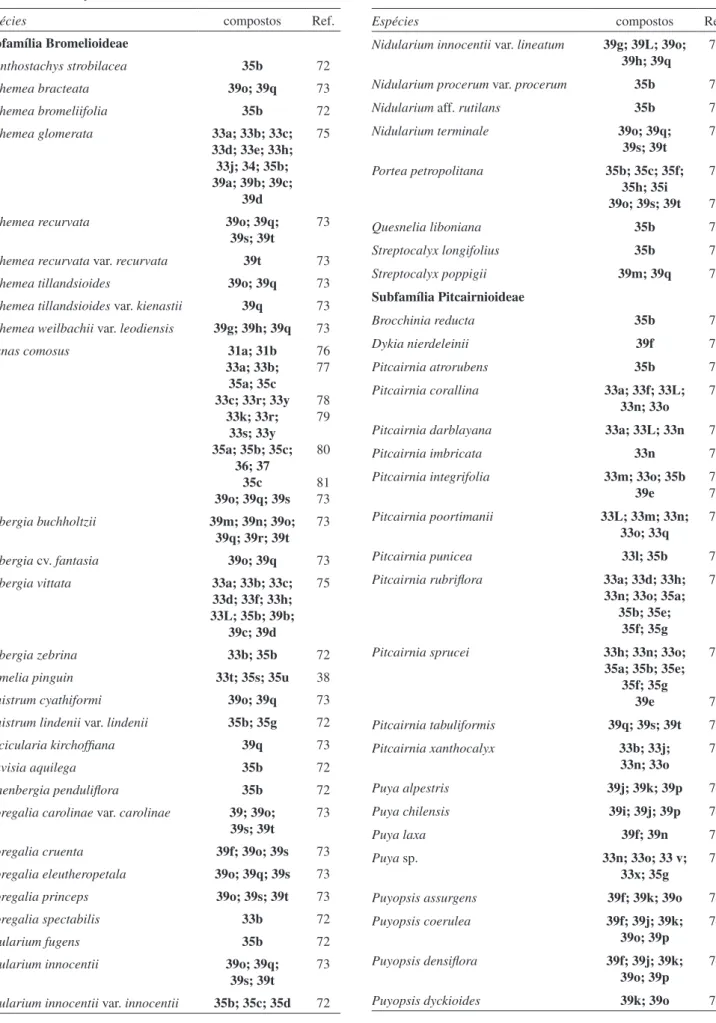 Tabela 2. Distribuição de lavonoides na família Bromeliaceae