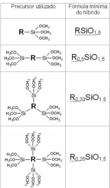 Figura 9. Estruturas de silsesquioxanos: a) aleatória; b) ordenação bidimen- bidimen-sional; c) ordenação tridimensional do tipo POSS