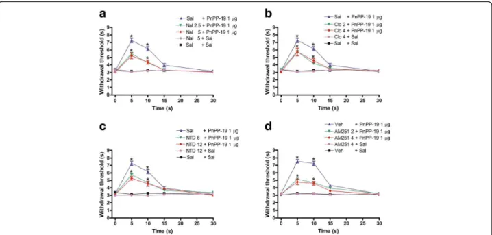 Fig. 2 Partial antagonism induced by intracerebroventricular administration of a naloxone, b clocinnamox, c naltrindole or d AM251 in the central antinociception induced by PnPP-19