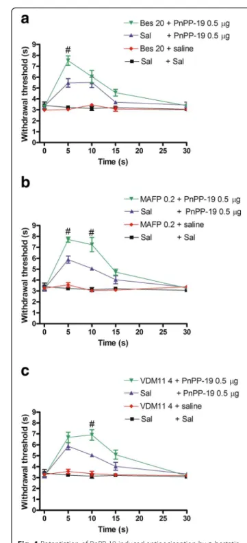 Fig. 4 Potentiation of PnPP-19-induced antinociception by a bestatin, b MAFP or c VDM11