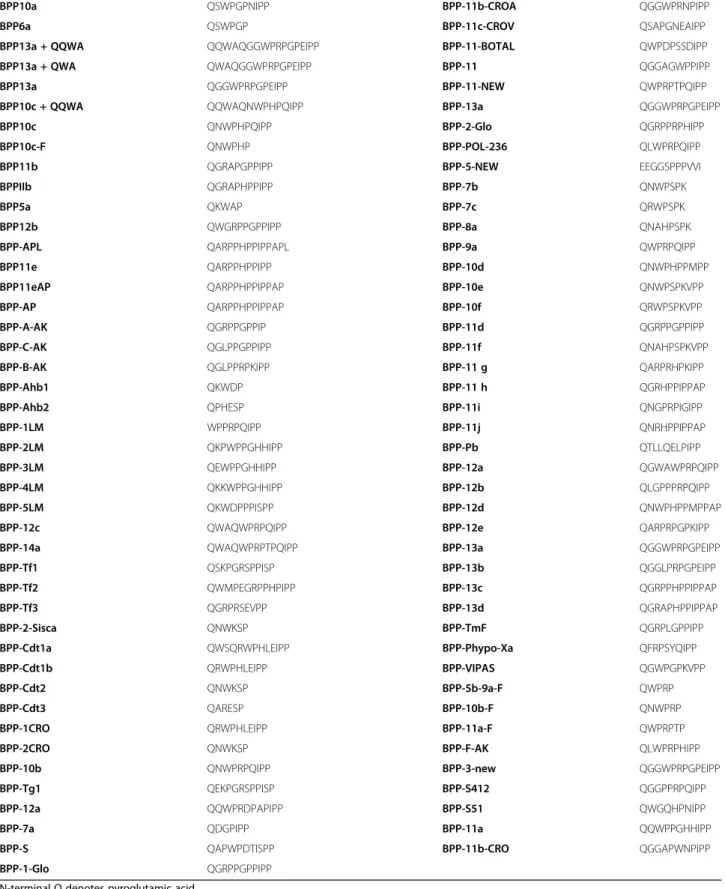 Table 2 Snake BPPs analyzed