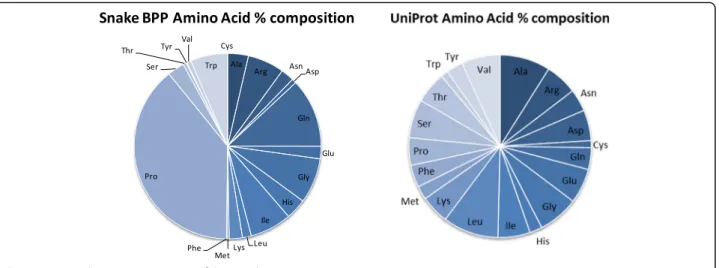 Fig. 2 Amino acid percent composition of the samples