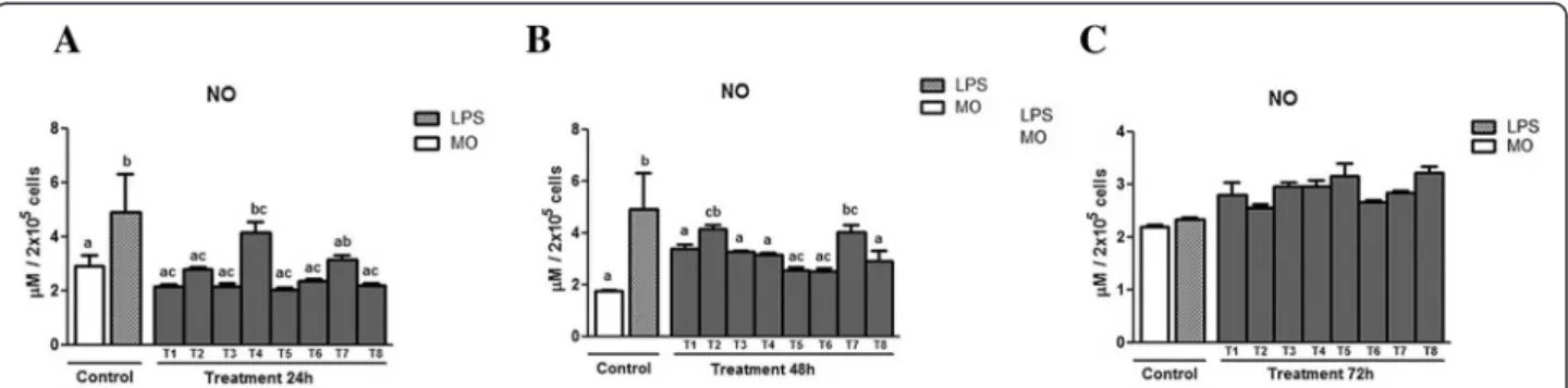 Fig. 5 Means ± standard deviation of the mean (p &lt; 0.05) of NO production in supernatant of murine macrophages infected by L