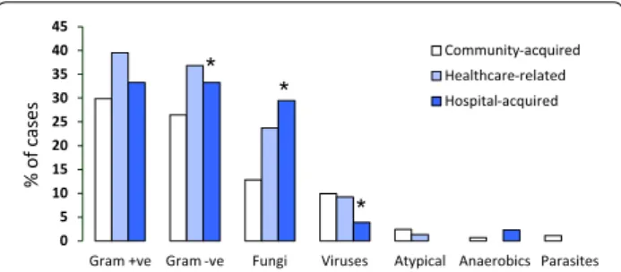Fig. 2  Microbiological isolates according to mode of acquisition of  severe acute respiratory infection (SARI)
