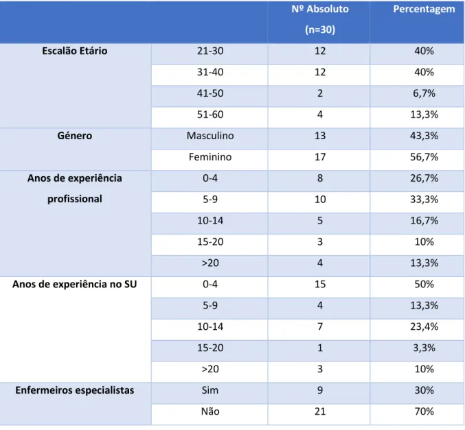 Tabela 4: Dados sociodemográficos da população 
