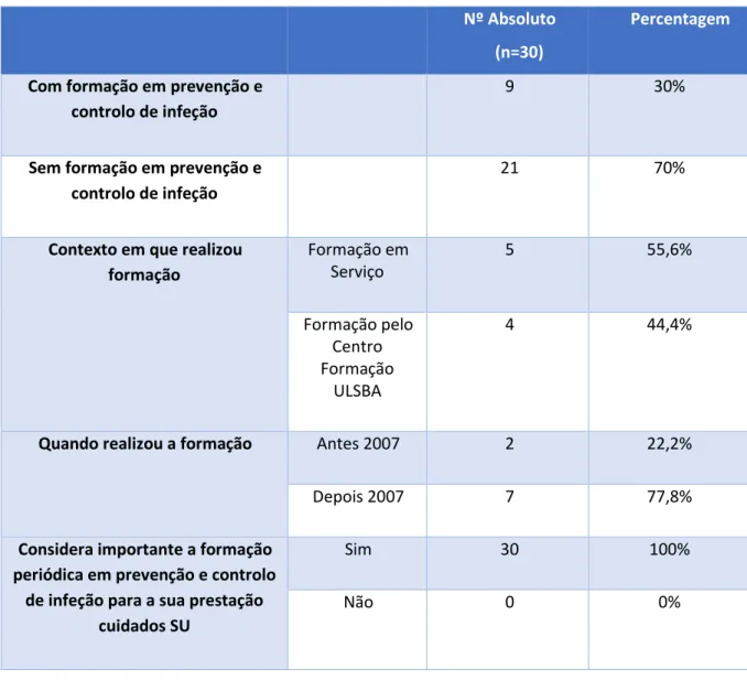 Tabela 5: Dados formativos da população no âmbito da prevenção e controlo de infeção 